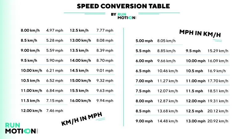Screenshot of km/h to mph conversion table with sample values