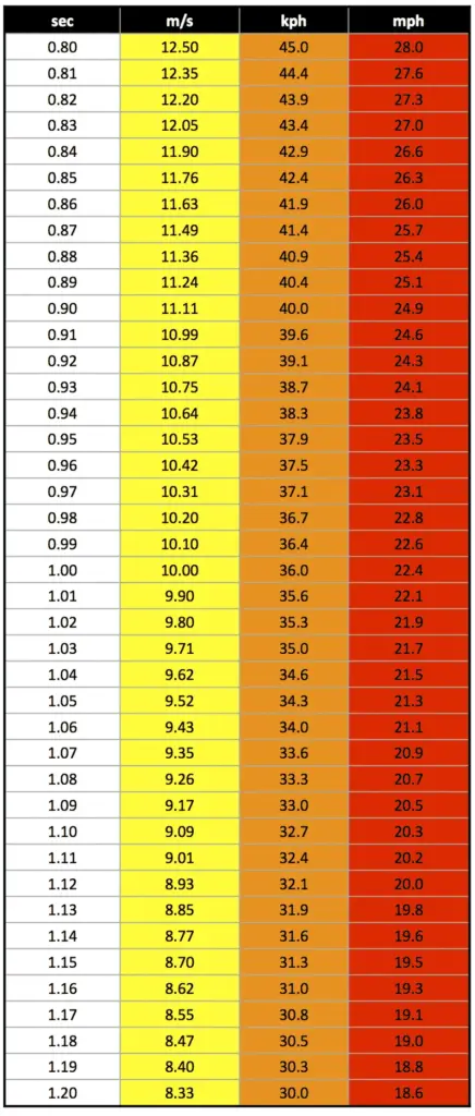 Detailed split‑to‑velocity conversion table including km/h and mph
